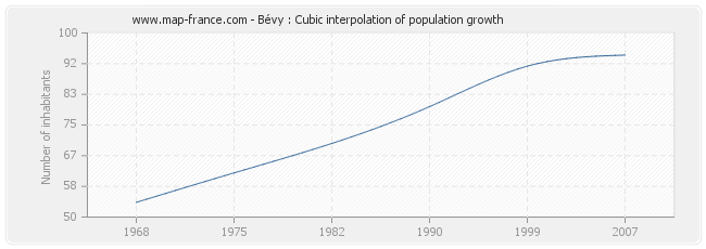 Bévy : Cubic interpolation of population growth