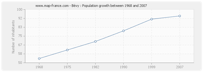 Population Bévy