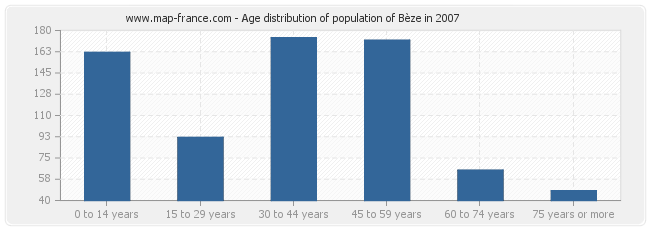 Age distribution of population of Bèze in 2007