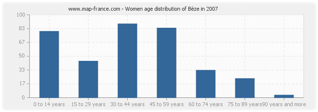 Women age distribution of Bèze in 2007