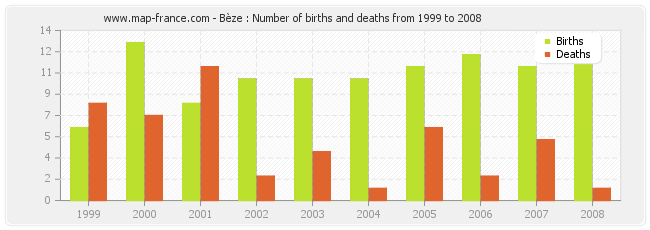 Bèze : Number of births and deaths from 1999 to 2008