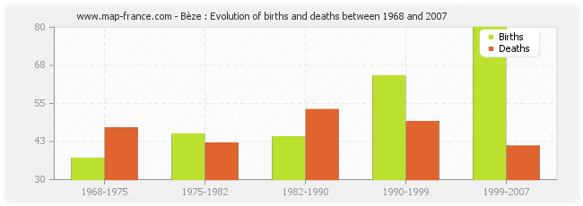 Bèze : Evolution of births and deaths between 1968 and 2007