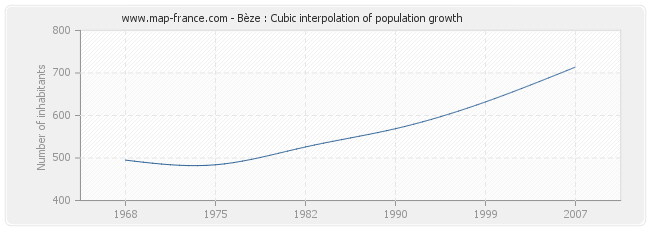 Bèze : Cubic interpolation of population growth