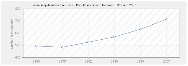 Population Bèze
