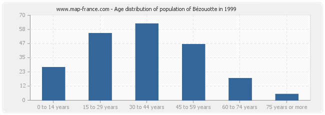 Age distribution of population of Bézouotte in 1999