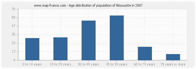 Age distribution of population of Bézouotte in 2007