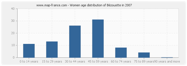 Women age distribution of Bézouotte in 2007