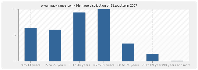 Men age distribution of Bézouotte in 2007