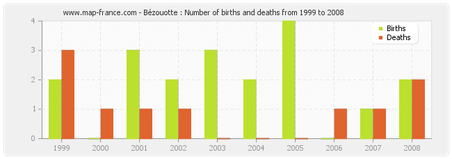 Bézouotte : Number of births and deaths from 1999 to 2008