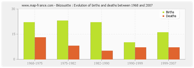 Bézouotte : Evolution of births and deaths between 1968 and 2007