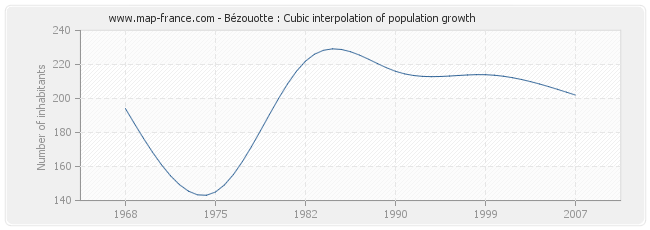 Bézouotte : Cubic interpolation of population growth