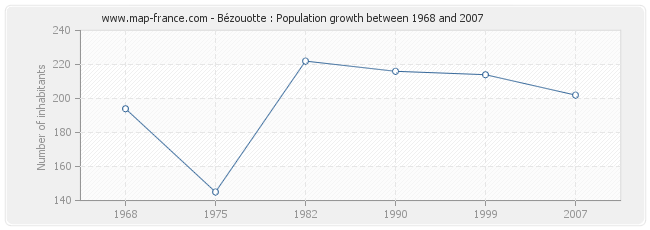 Population Bézouotte