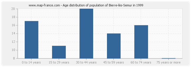 Age distribution of population of Bierre-lès-Semur in 1999