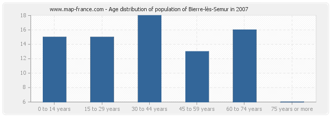 Age distribution of population of Bierre-lès-Semur in 2007