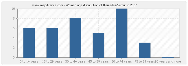 Women age distribution of Bierre-lès-Semur in 2007