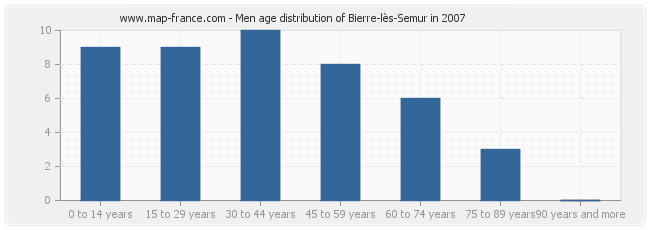 Men age distribution of Bierre-lès-Semur in 2007