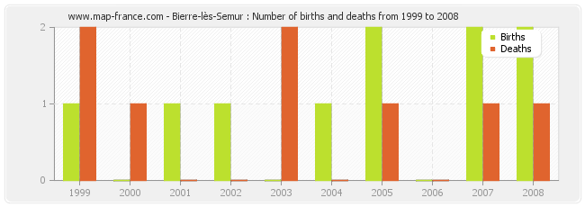 Bierre-lès-Semur : Number of births and deaths from 1999 to 2008