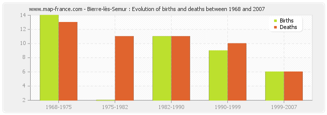 Bierre-lès-Semur : Evolution of births and deaths between 1968 and 2007