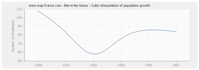 Bierre-lès-Semur : Cubic interpolation of population growth