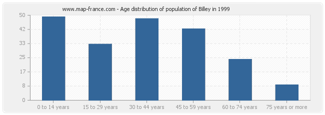 Age distribution of population of Billey in 1999