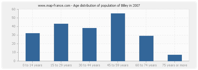 Age distribution of population of Billey in 2007