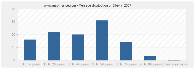 Men age distribution of Billey in 2007