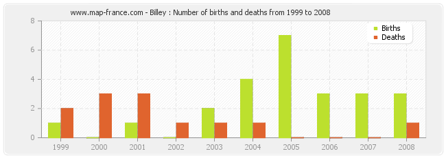 Billey : Number of births and deaths from 1999 to 2008
