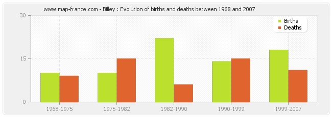 Billey : Evolution of births and deaths between 1968 and 2007