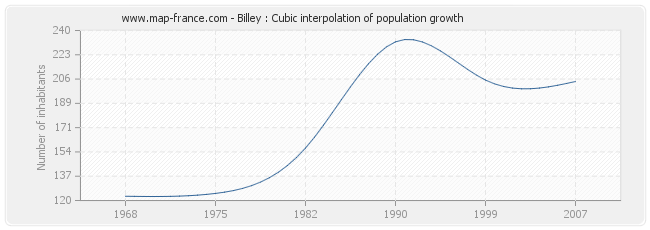 Billey : Cubic interpolation of population growth