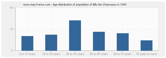 Age distribution of population of Billy-lès-Chanceaux in 1999