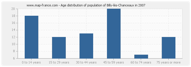 Age distribution of population of Billy-lès-Chanceaux in 2007