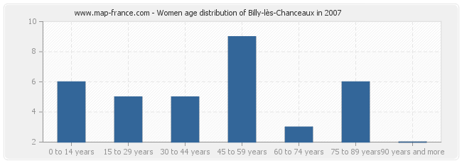 Women age distribution of Billy-lès-Chanceaux in 2007
