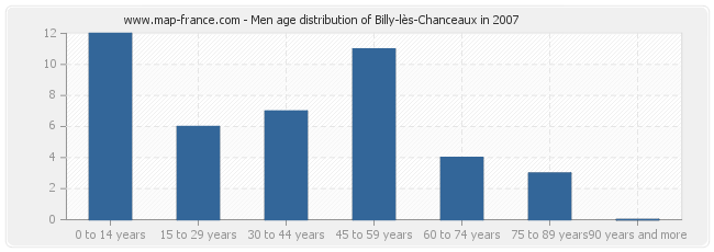 Men age distribution of Billy-lès-Chanceaux in 2007