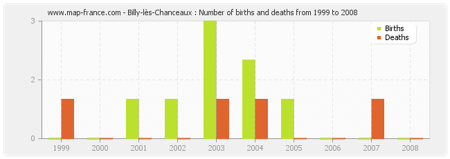Billy-lès-Chanceaux : Number of births and deaths from 1999 to 2008