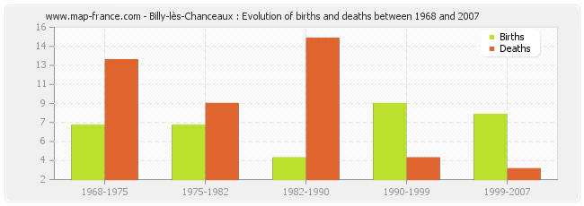 Billy-lès-Chanceaux : Evolution of births and deaths between 1968 and 2007