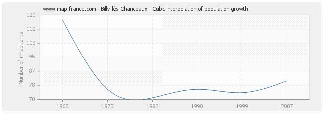 Billy-lès-Chanceaux : Cubic interpolation of population growth