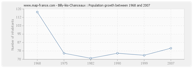 Population Billy-lès-Chanceaux