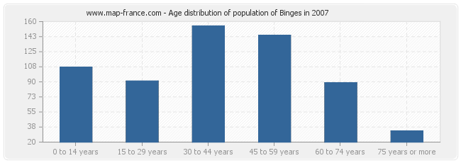 Age distribution of population of Binges in 2007