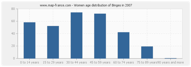 Women age distribution of Binges in 2007