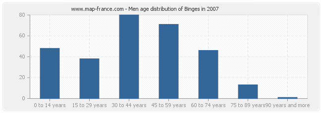 Men age distribution of Binges in 2007