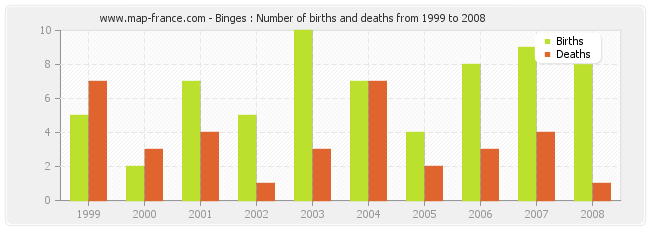 Binges : Number of births and deaths from 1999 to 2008