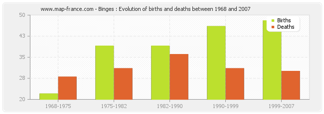 Binges : Evolution of births and deaths between 1968 and 2007