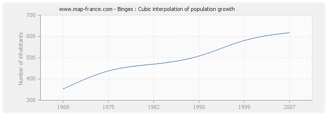Binges : Cubic interpolation of population growth