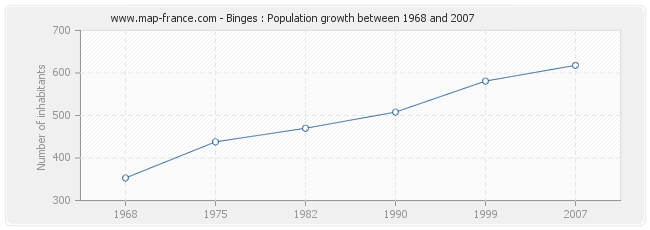 Population Binges