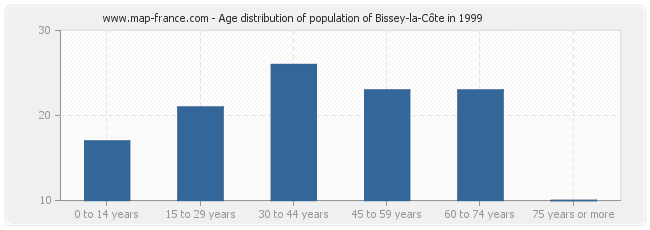 Age distribution of population of Bissey-la-Côte in 1999