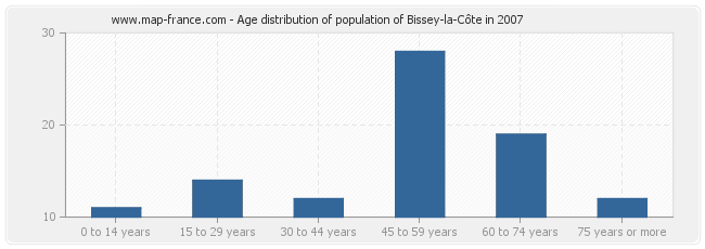 Age distribution of population of Bissey-la-Côte in 2007