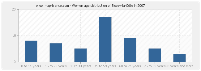 Women age distribution of Bissey-la-Côte in 2007