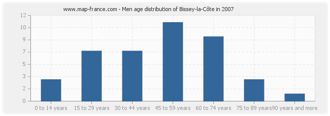 Men age distribution of Bissey-la-Côte in 2007