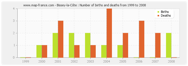 Bissey-la-Côte : Number of births and deaths from 1999 to 2008