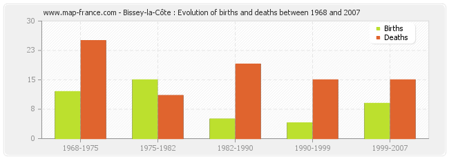 Bissey-la-Côte : Evolution of births and deaths between 1968 and 2007